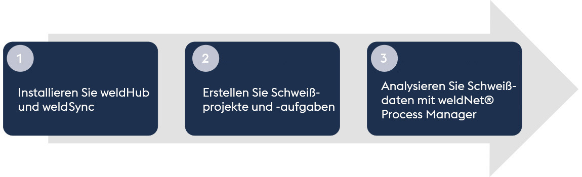  Digitalisierung Ihres Schweißprozesses