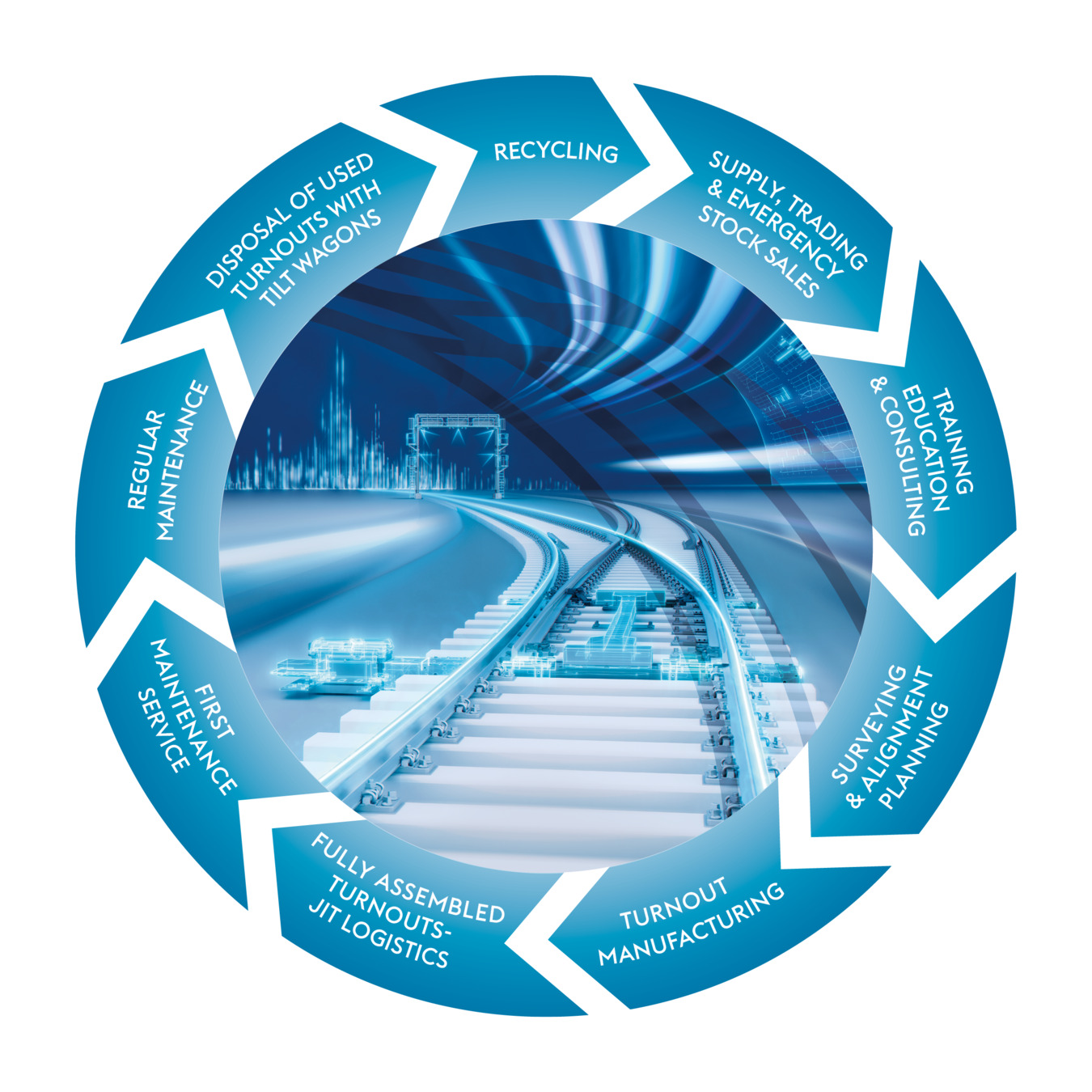 Life Cycle Management of Turnouts