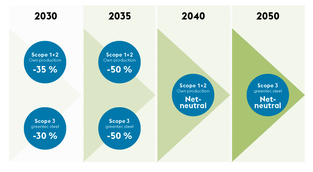 Klimaziele voestalpine Wire Technology