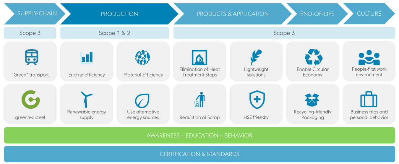 Nachhaltigskeitsstrategie der voestalpine Wire Technology Roadmap 2 Zero