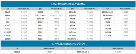 Tipi di filo per stampaggio a freddo