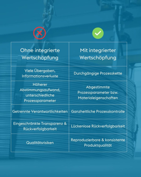 Ohne integrierte Wertschöpfung vs. mit integrierter Wertschöpfung