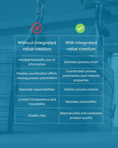 Without integrated value creation vs. with integrated value creation