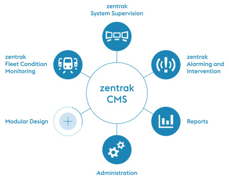 PHOENIX CMS Central Management Software